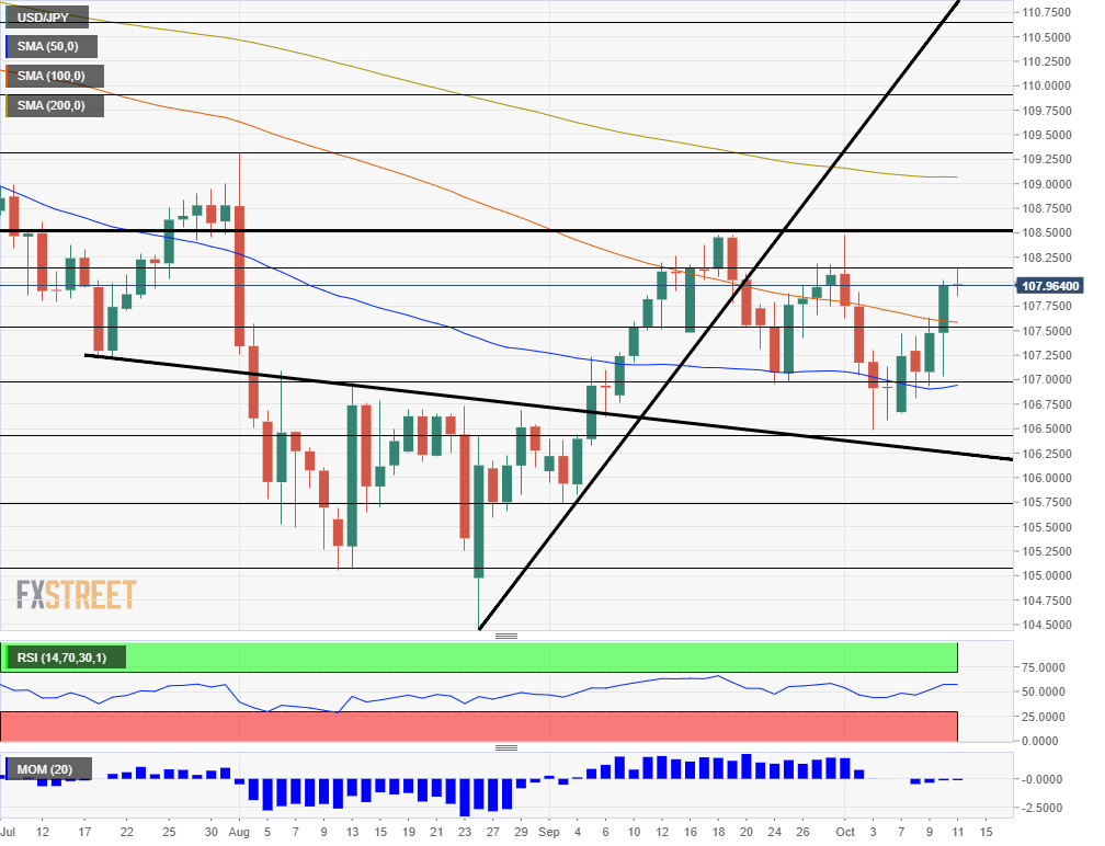 USD JPY technical analysis October 14 21 2019